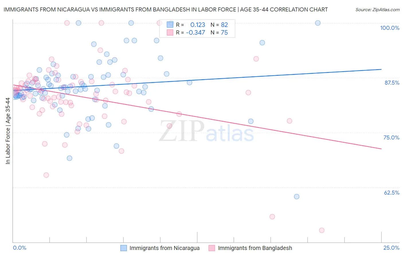 Immigrants from Nicaragua vs Immigrants from Bangladesh In Labor Force | Age 35-44