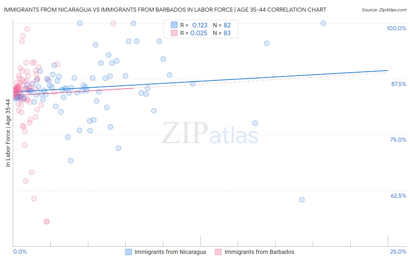 Immigrants from Nicaragua vs Immigrants from Barbados In Labor Force | Age 35-44