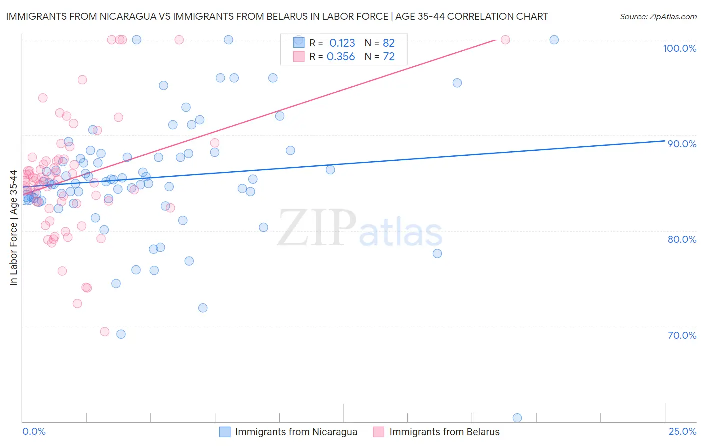 Immigrants from Nicaragua vs Immigrants from Belarus In Labor Force | Age 35-44