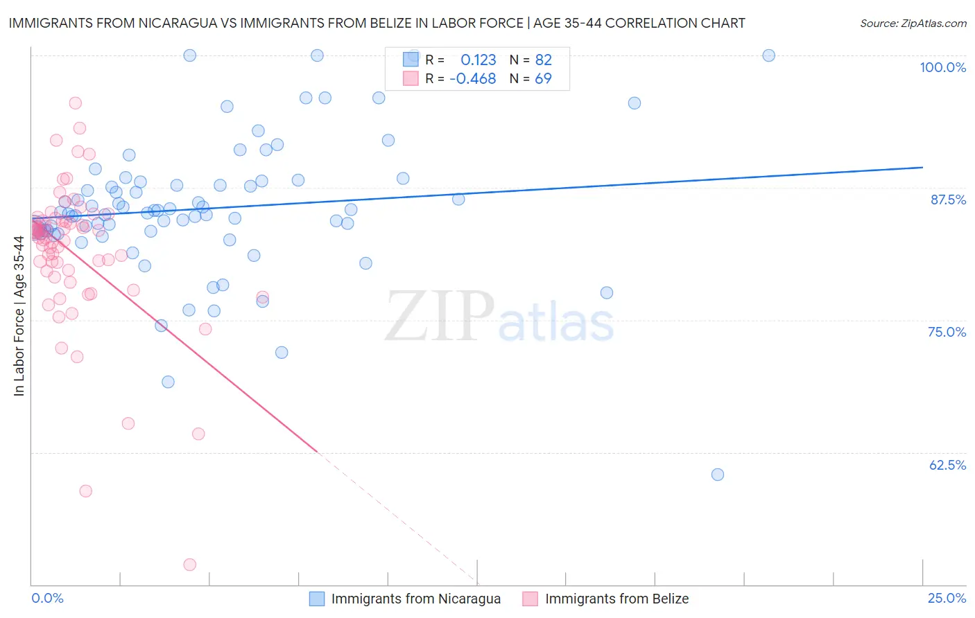 Immigrants from Nicaragua vs Immigrants from Belize In Labor Force | Age 35-44