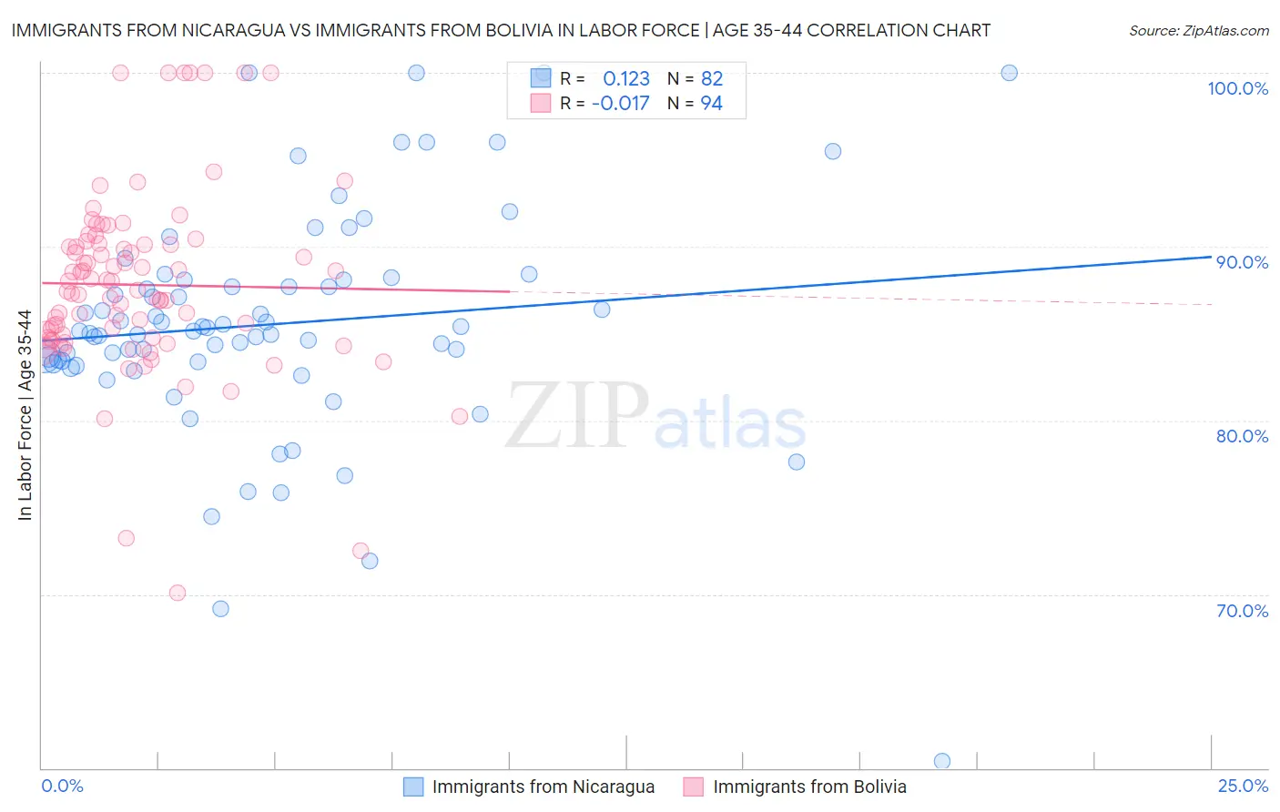 Immigrants from Nicaragua vs Immigrants from Bolivia In Labor Force | Age 35-44