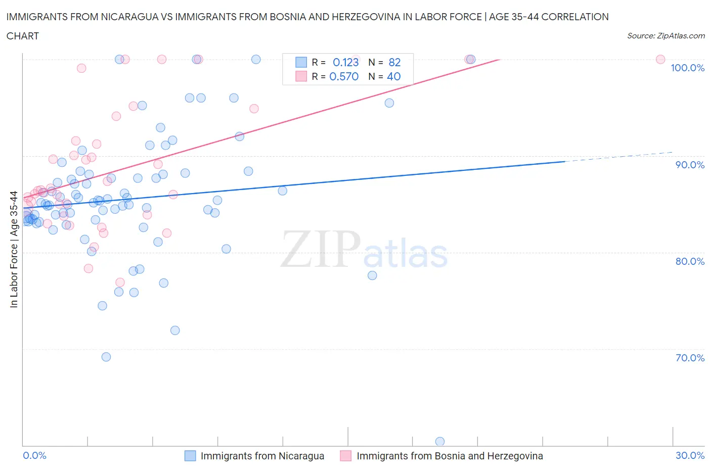 Immigrants from Nicaragua vs Immigrants from Bosnia and Herzegovina In Labor Force | Age 35-44