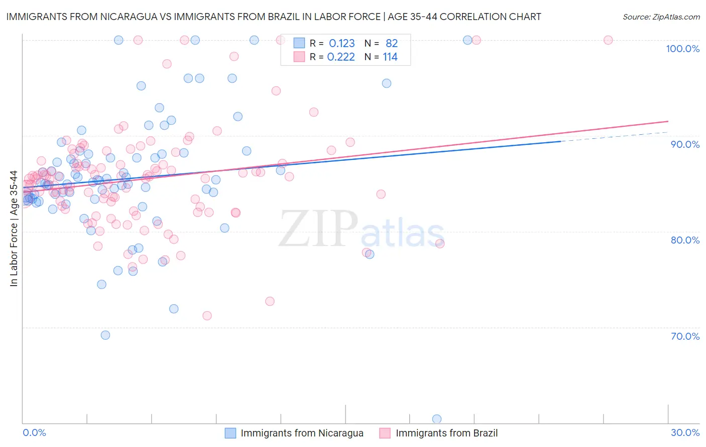Immigrants from Nicaragua vs Immigrants from Brazil In Labor Force | Age 35-44