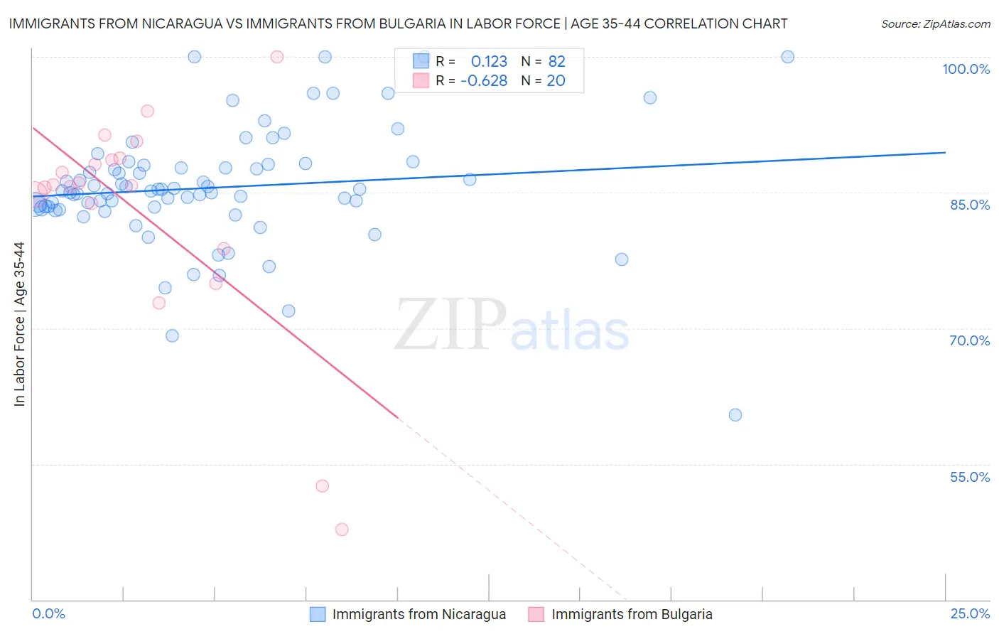 Immigrants from Nicaragua vs Immigrants from Bulgaria In Labor Force | Age 35-44