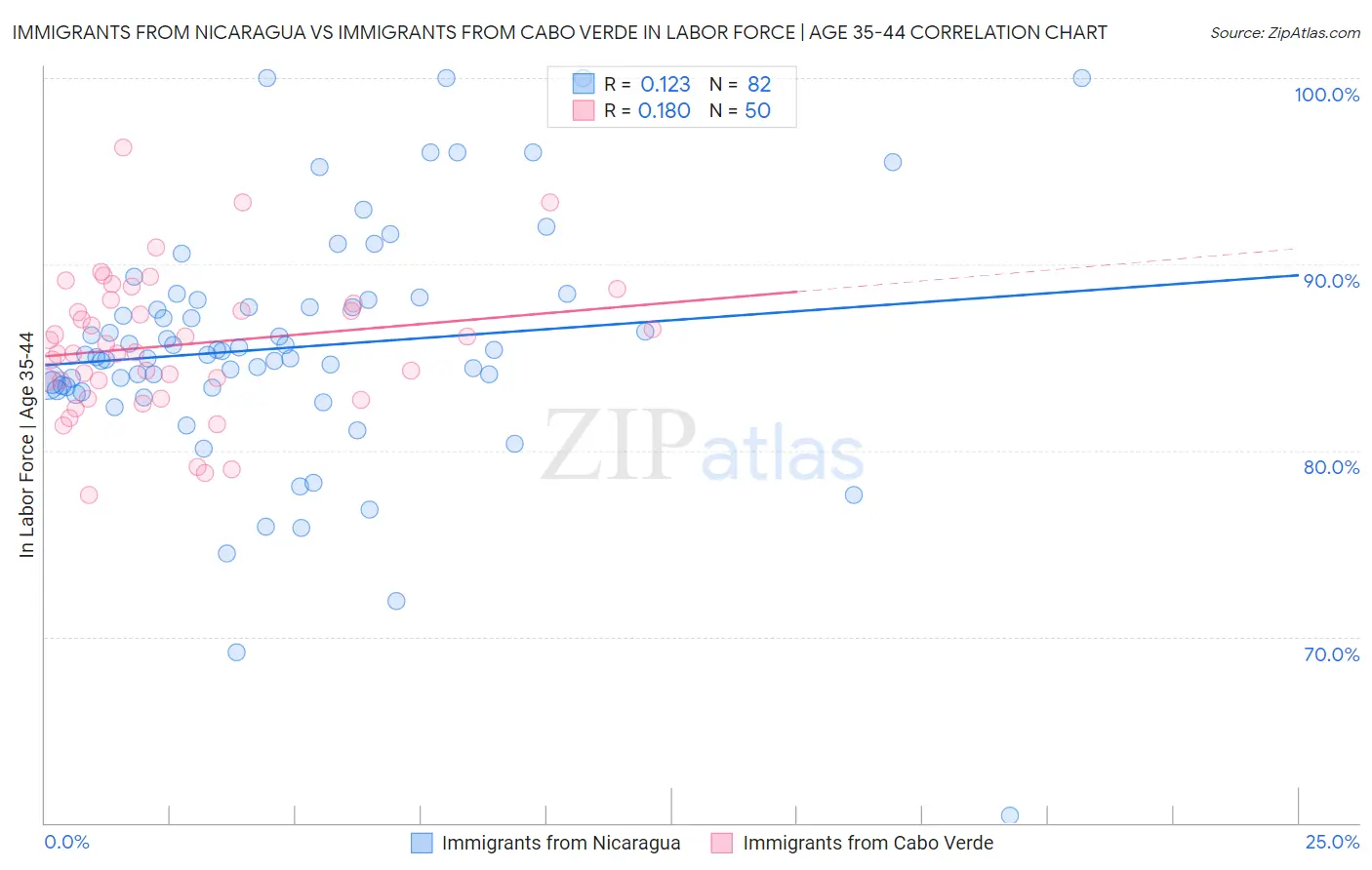Immigrants from Nicaragua vs Immigrants from Cabo Verde In Labor Force | Age 35-44