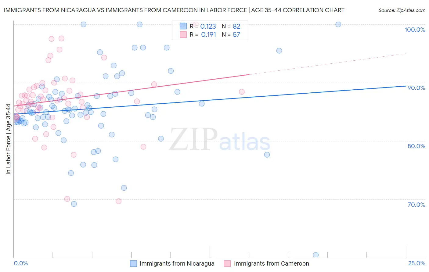 Immigrants from Nicaragua vs Immigrants from Cameroon In Labor Force | Age 35-44