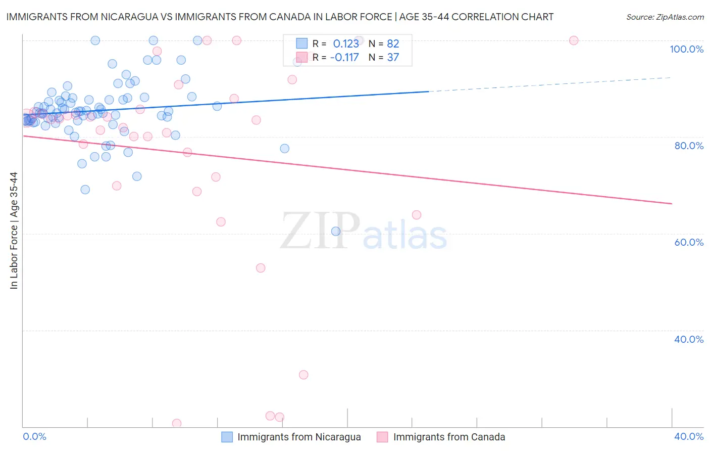 Immigrants from Nicaragua vs Immigrants from Canada In Labor Force | Age 35-44