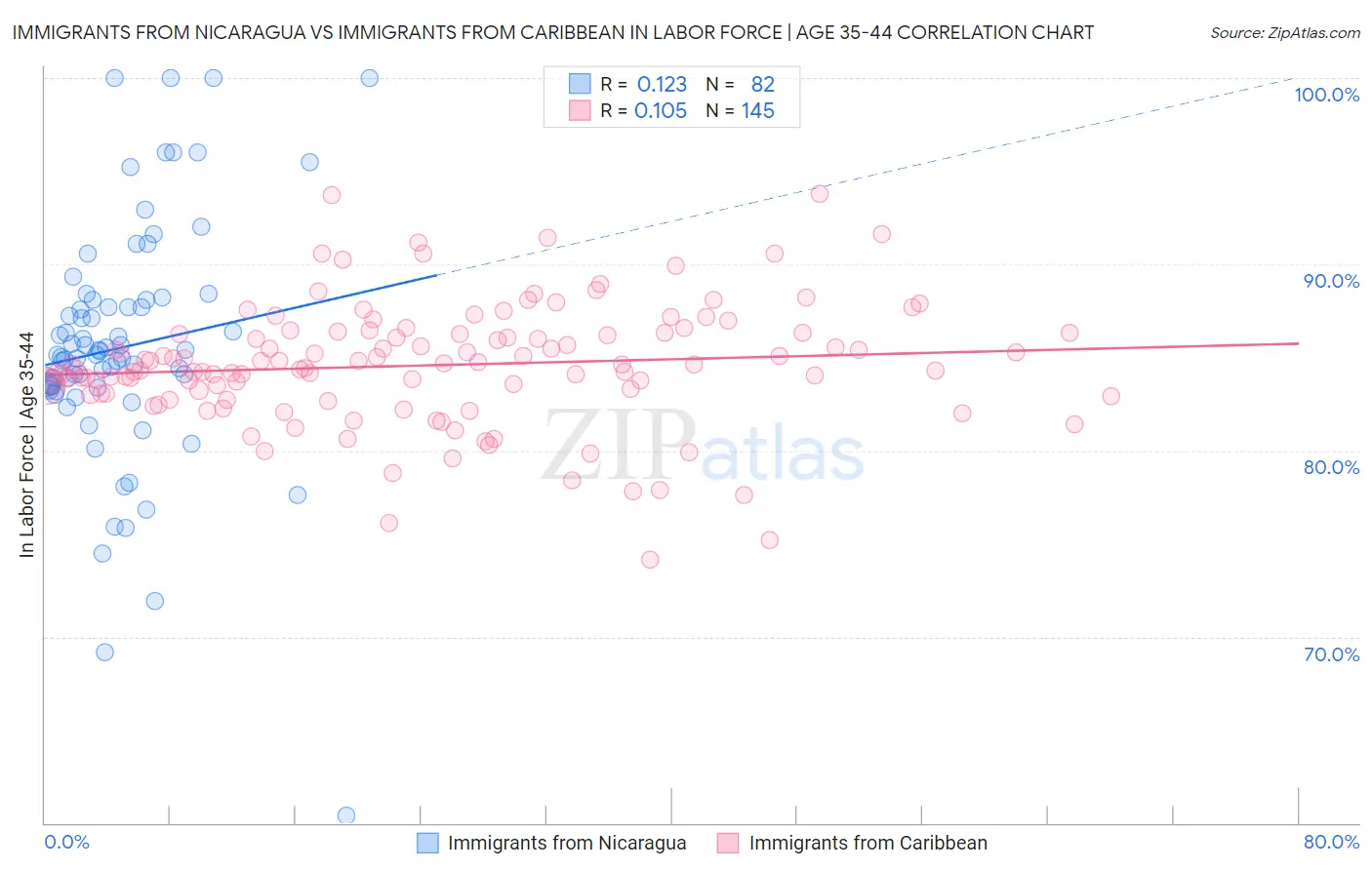 Immigrants from Nicaragua vs Immigrants from Caribbean In Labor Force | Age 35-44