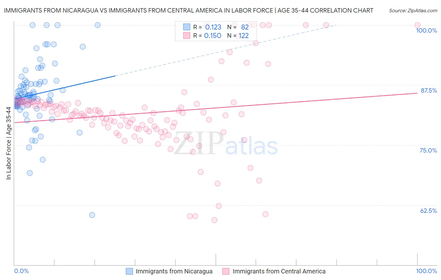 Immigrants from Nicaragua vs Immigrants from Central America In Labor Force | Age 35-44