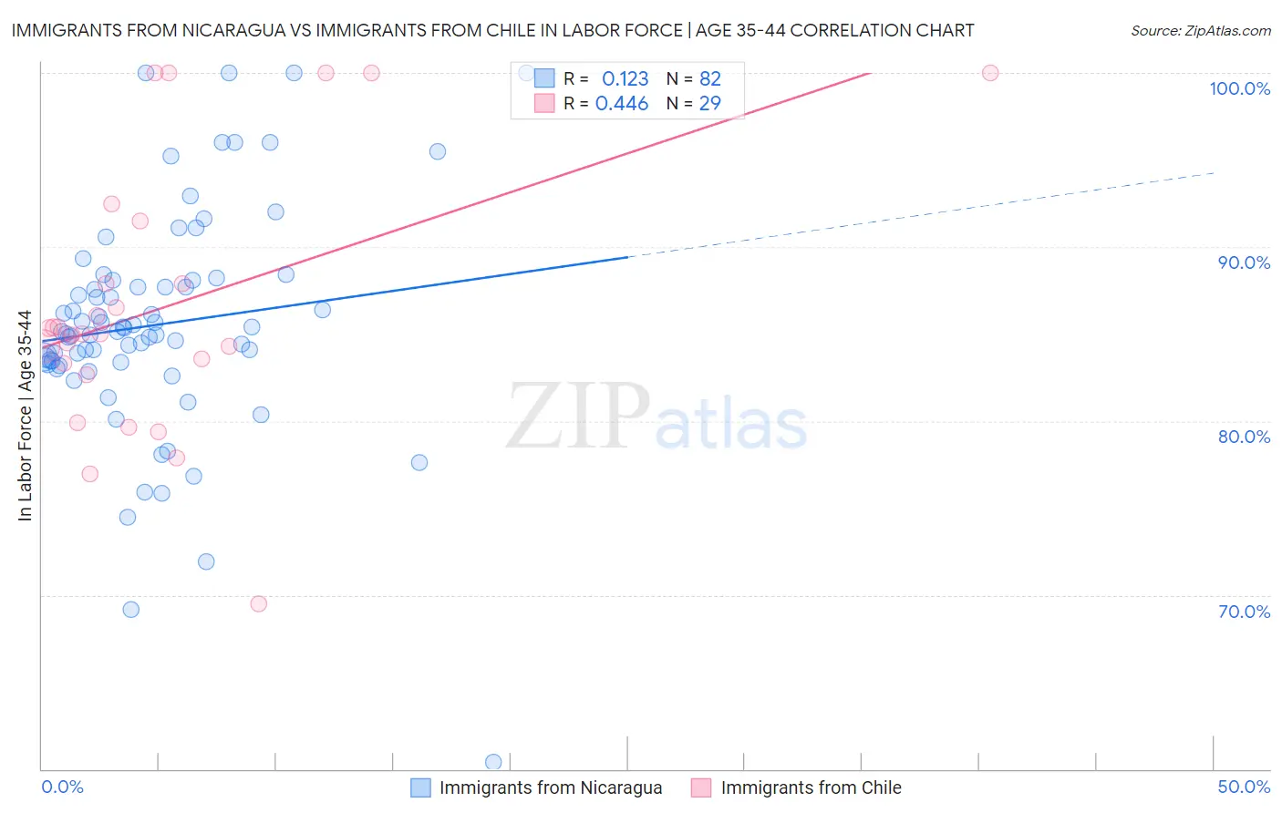 Immigrants from Nicaragua vs Immigrants from Chile In Labor Force | Age 35-44