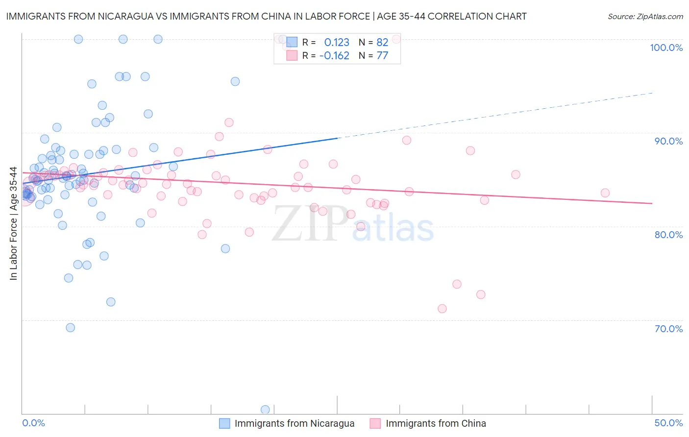 Immigrants from Nicaragua vs Immigrants from China In Labor Force | Age 35-44