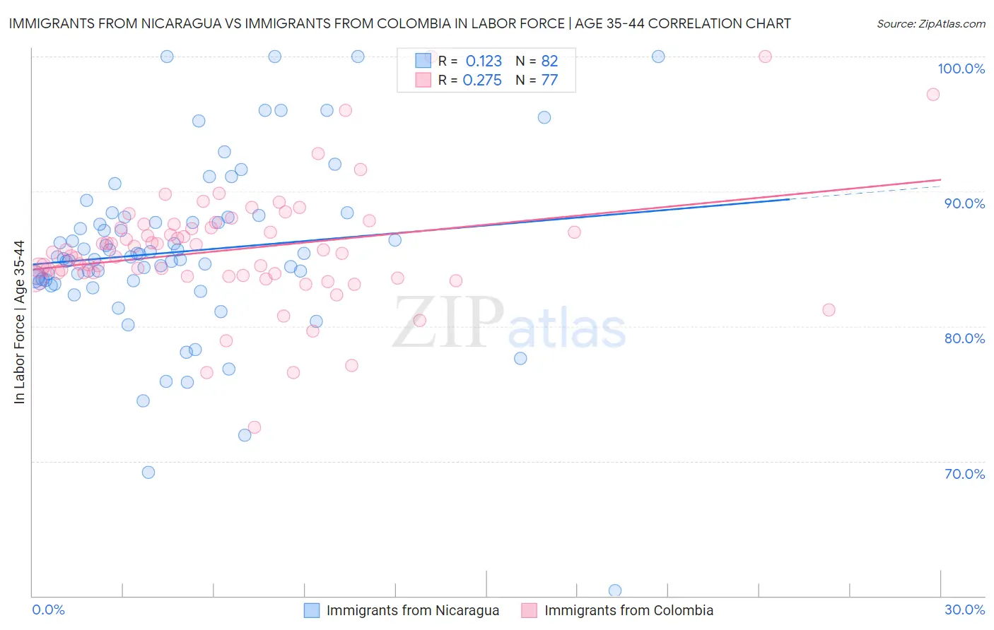 Immigrants from Nicaragua vs Immigrants from Colombia In Labor Force | Age 35-44