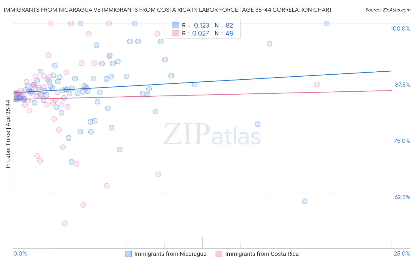 Immigrants from Nicaragua vs Immigrants from Costa Rica In Labor Force | Age 35-44