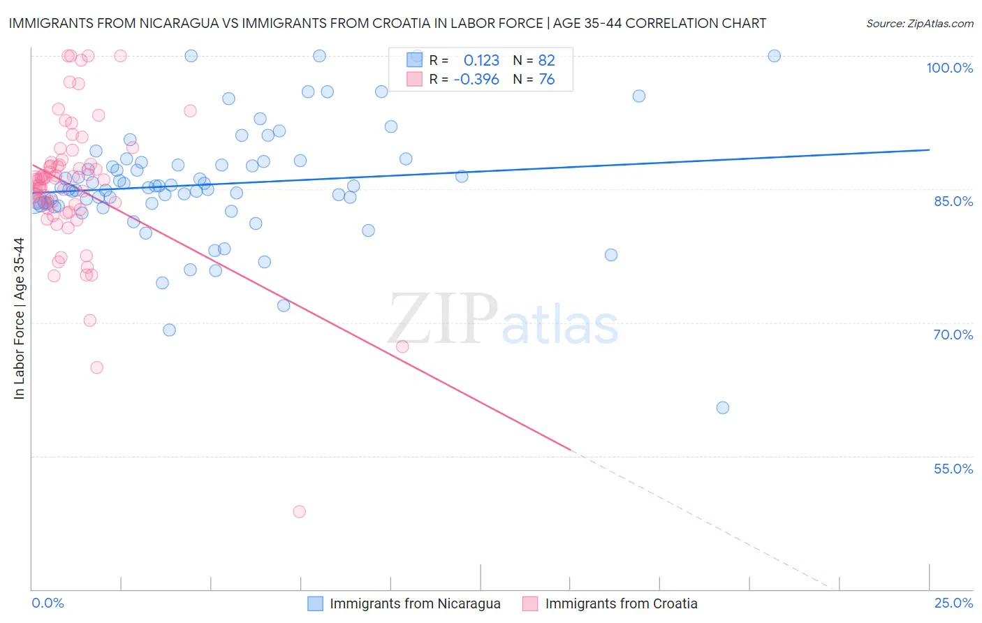 Immigrants from Nicaragua vs Immigrants from Croatia In Labor Force | Age 35-44