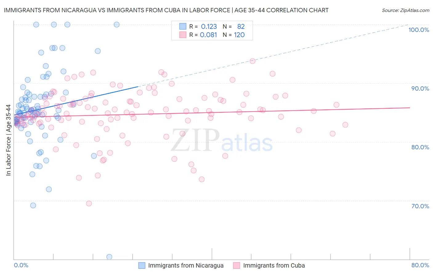 Immigrants from Nicaragua vs Immigrants from Cuba In Labor Force | Age 35-44