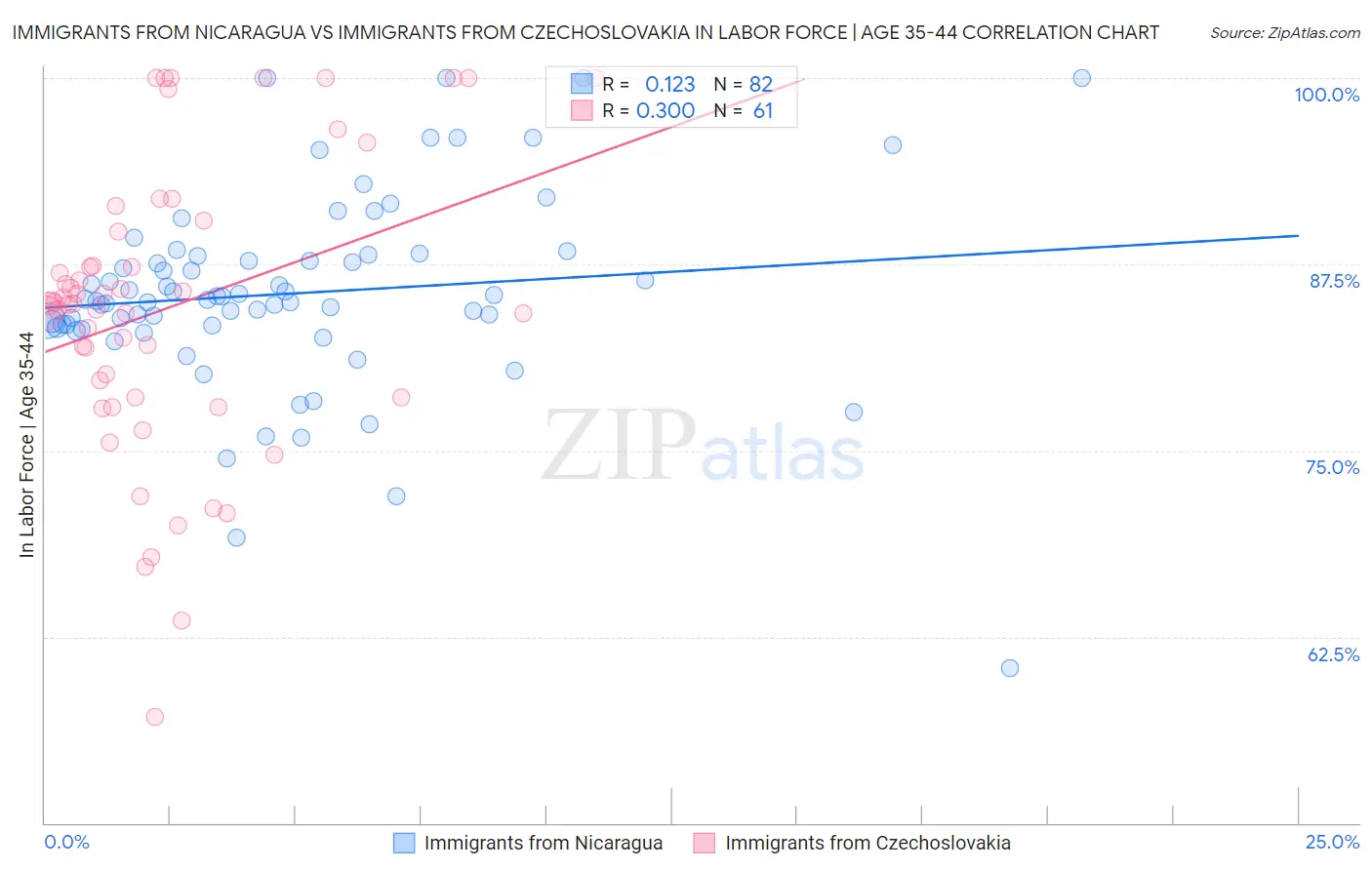 Immigrants from Nicaragua vs Immigrants from Czechoslovakia In Labor Force | Age 35-44