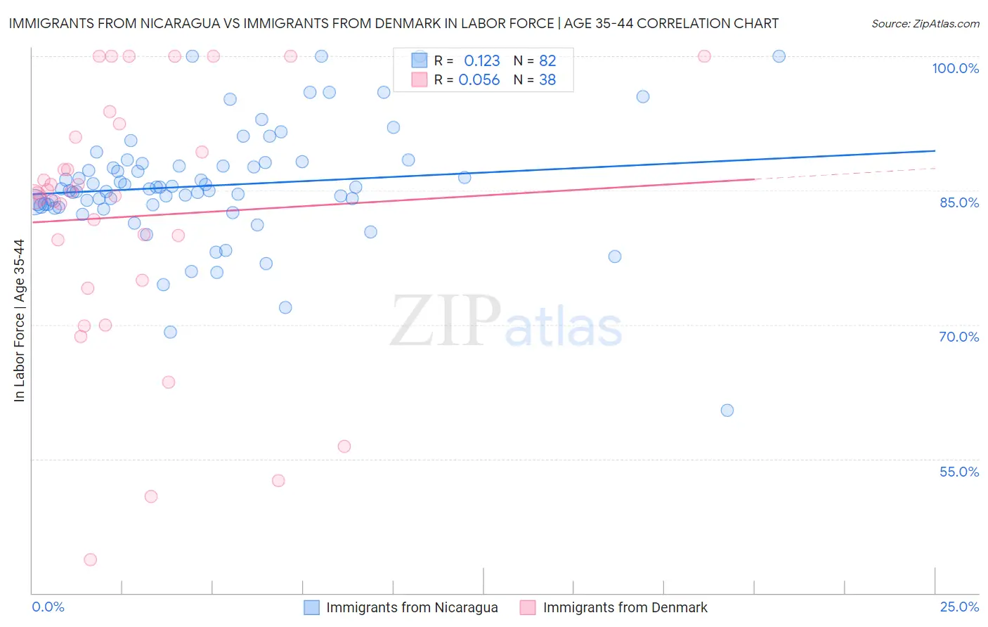 Immigrants from Nicaragua vs Immigrants from Denmark In Labor Force | Age 35-44