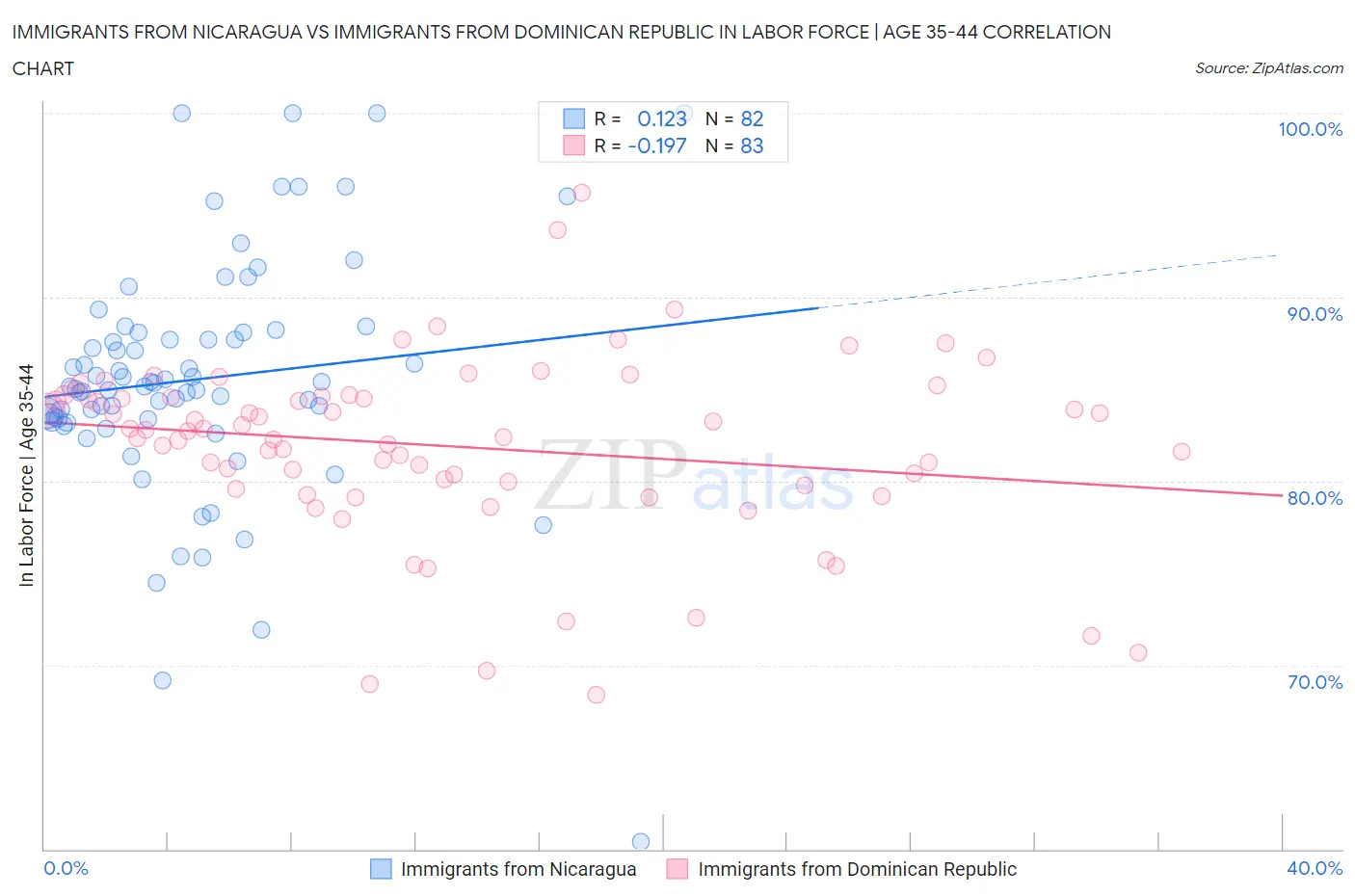 Immigrants from Nicaragua vs Immigrants from Dominican Republic In Labor Force | Age 35-44