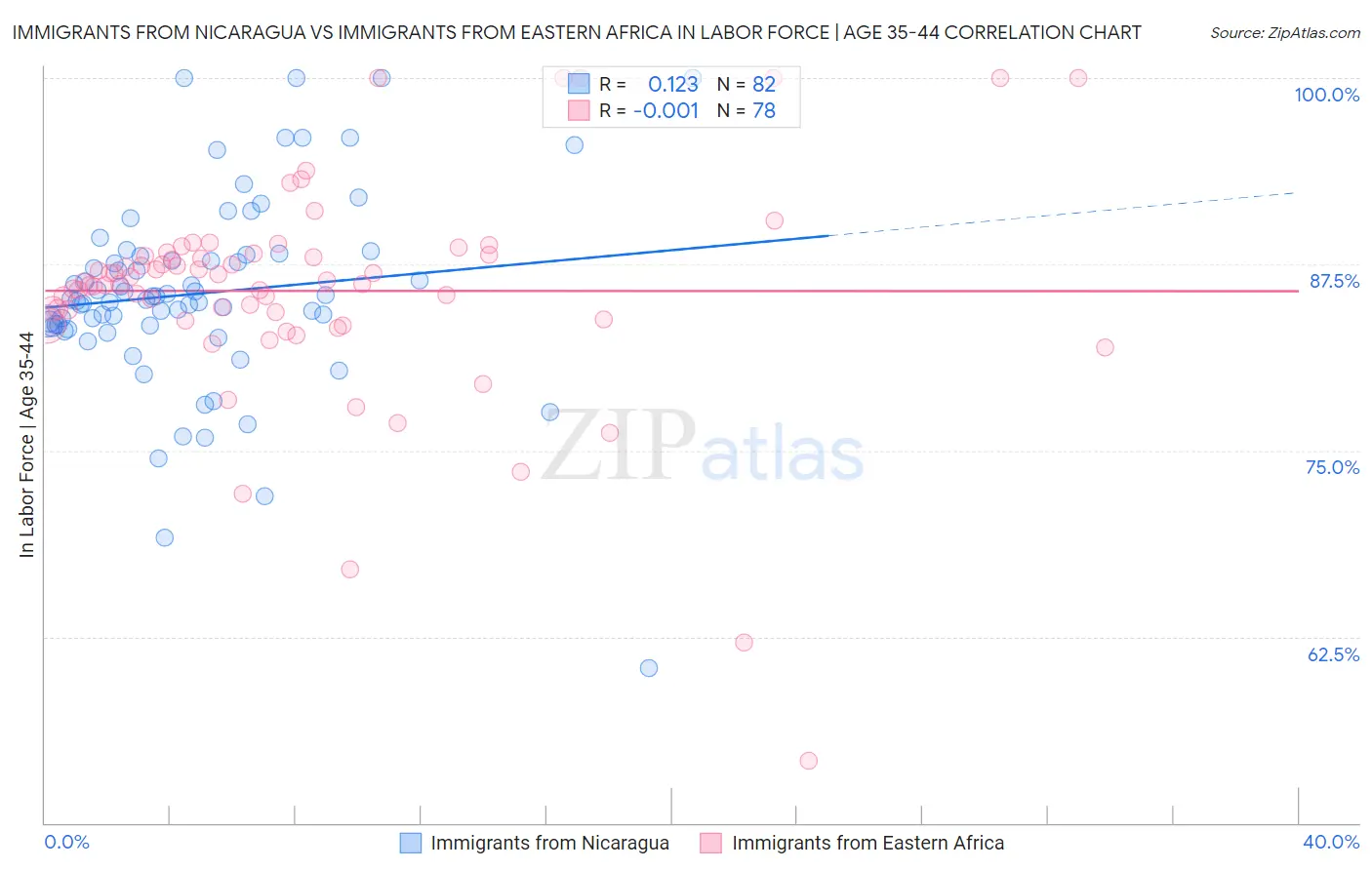 Immigrants from Nicaragua vs Immigrants from Eastern Africa In Labor Force | Age 35-44