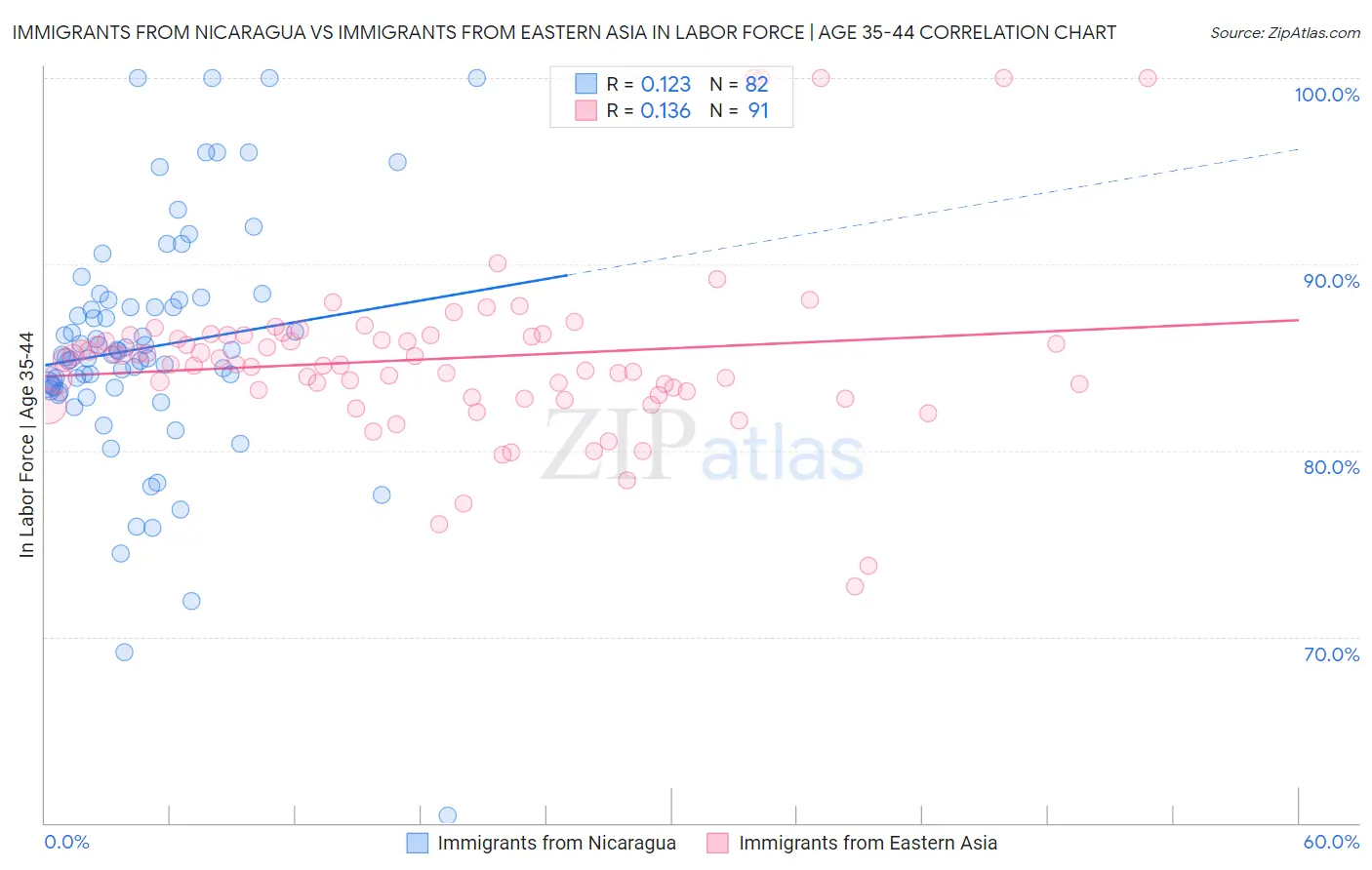 Immigrants from Nicaragua vs Immigrants from Eastern Asia In Labor Force | Age 35-44