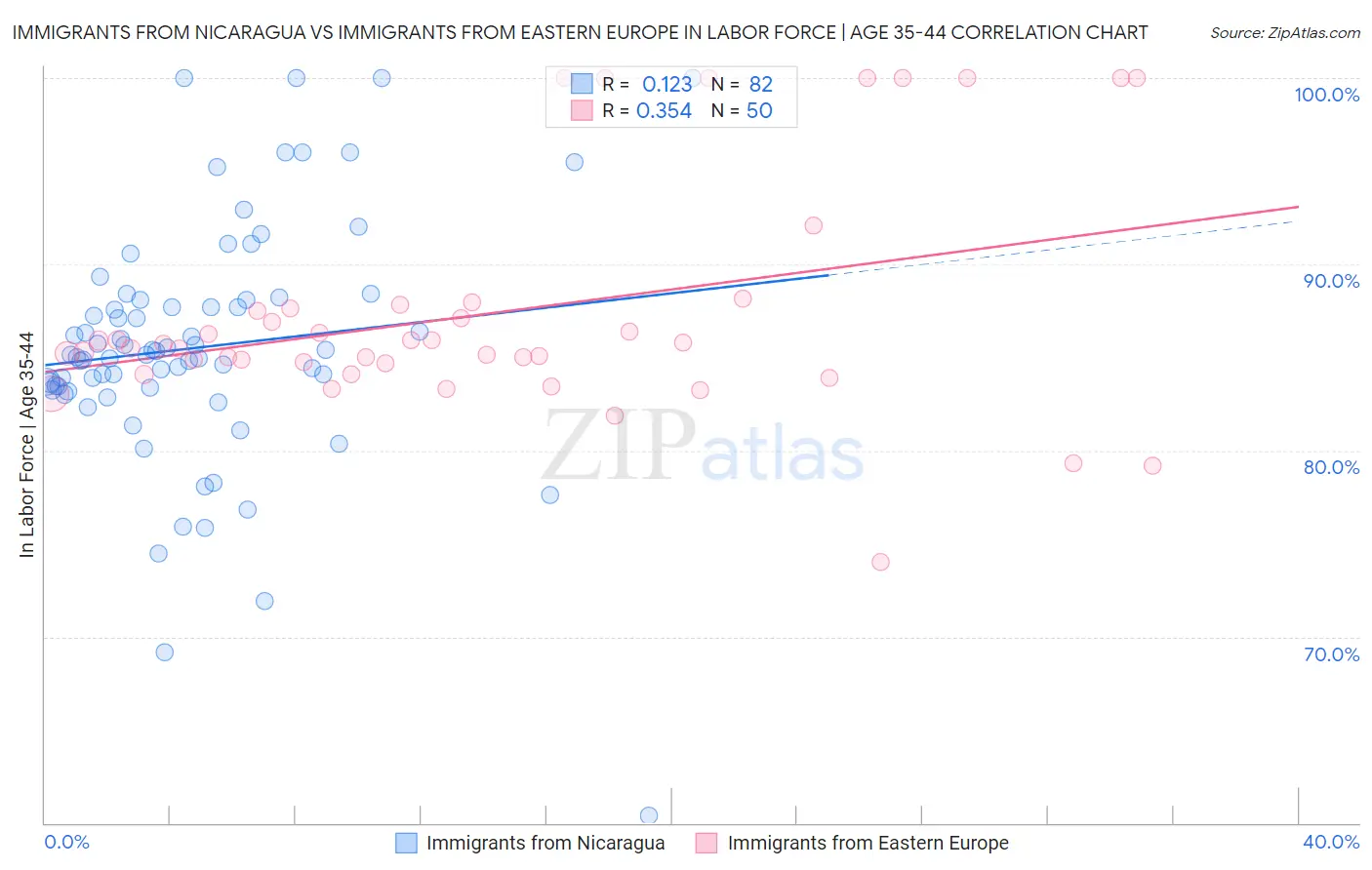 Immigrants from Nicaragua vs Immigrants from Eastern Europe In Labor Force | Age 35-44