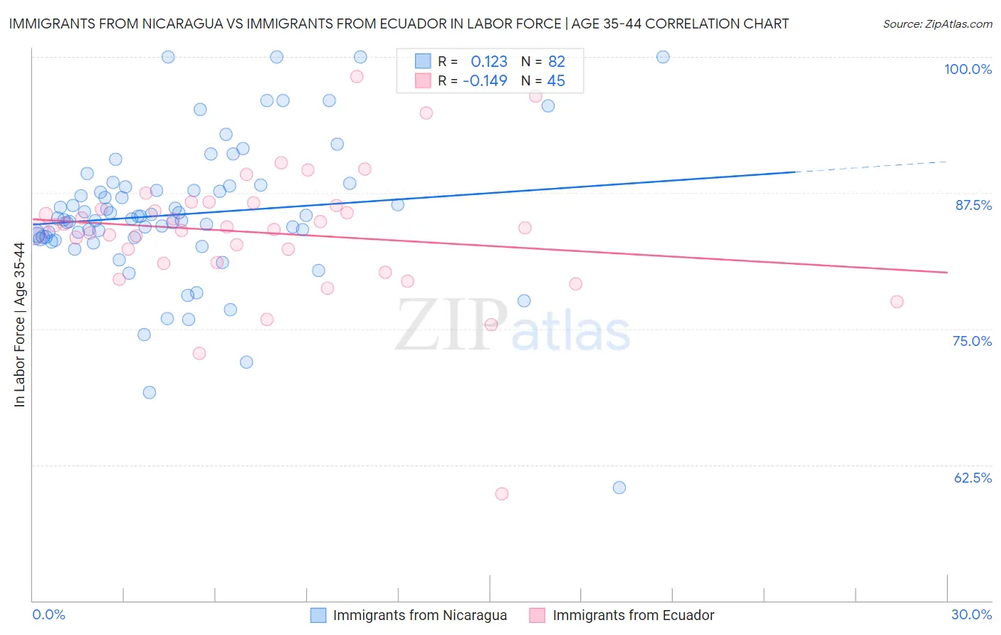 Immigrants from Nicaragua vs Immigrants from Ecuador In Labor Force | Age 35-44