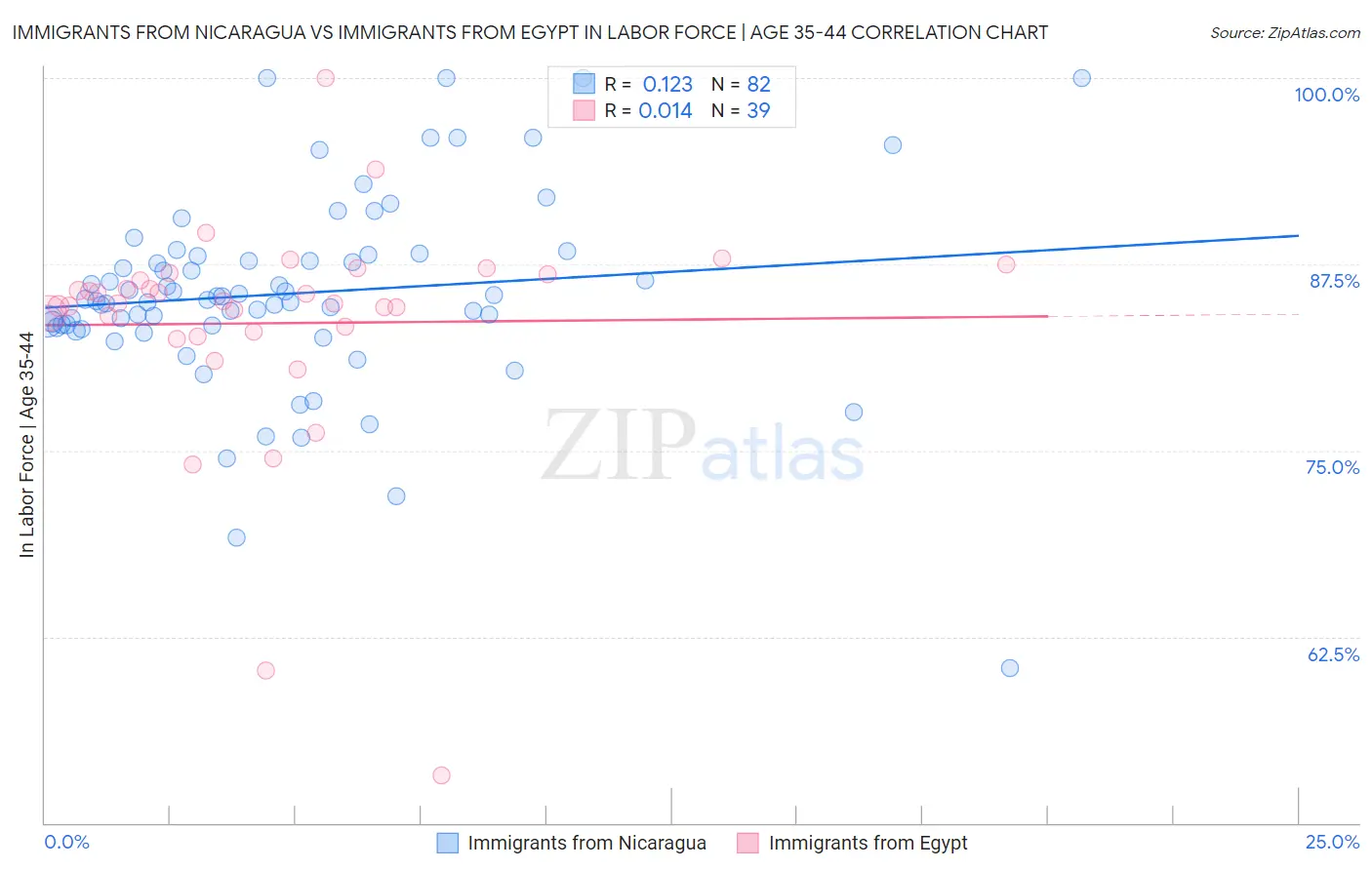Immigrants from Nicaragua vs Immigrants from Egypt In Labor Force | Age 35-44