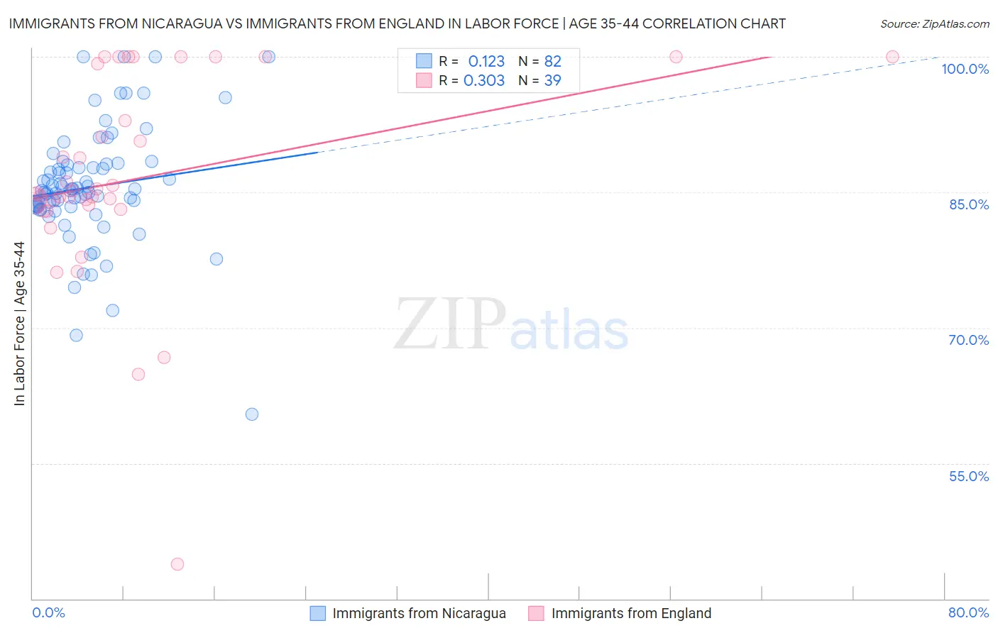 Immigrants from Nicaragua vs Immigrants from England In Labor Force | Age 35-44