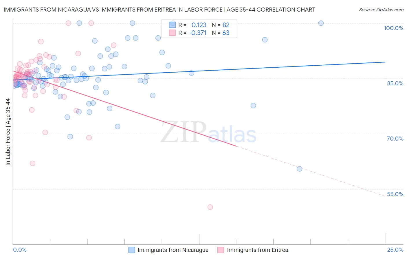 Immigrants from Nicaragua vs Immigrants from Eritrea In Labor Force | Age 35-44