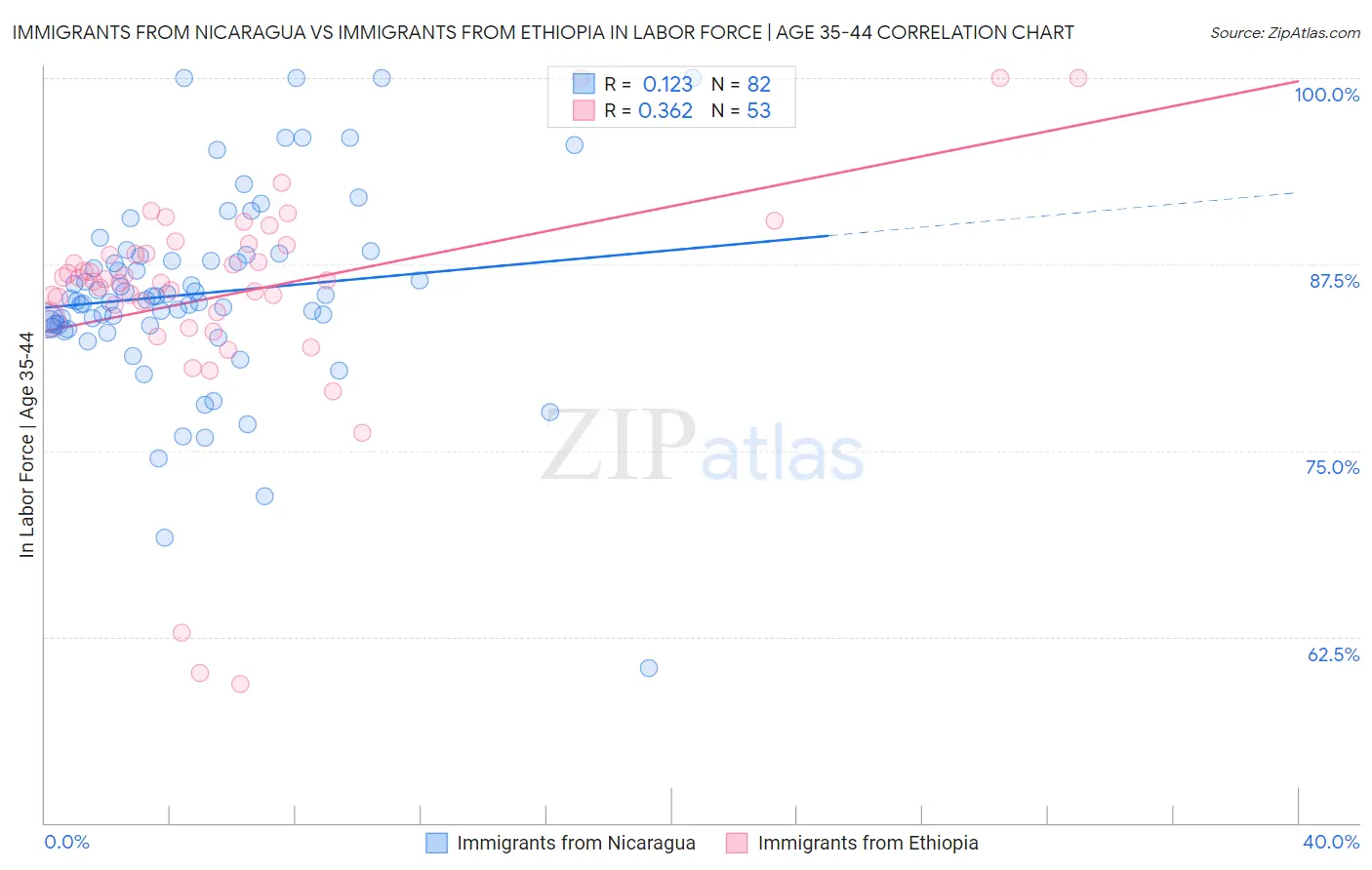 Immigrants from Nicaragua vs Immigrants from Ethiopia In Labor Force | Age 35-44