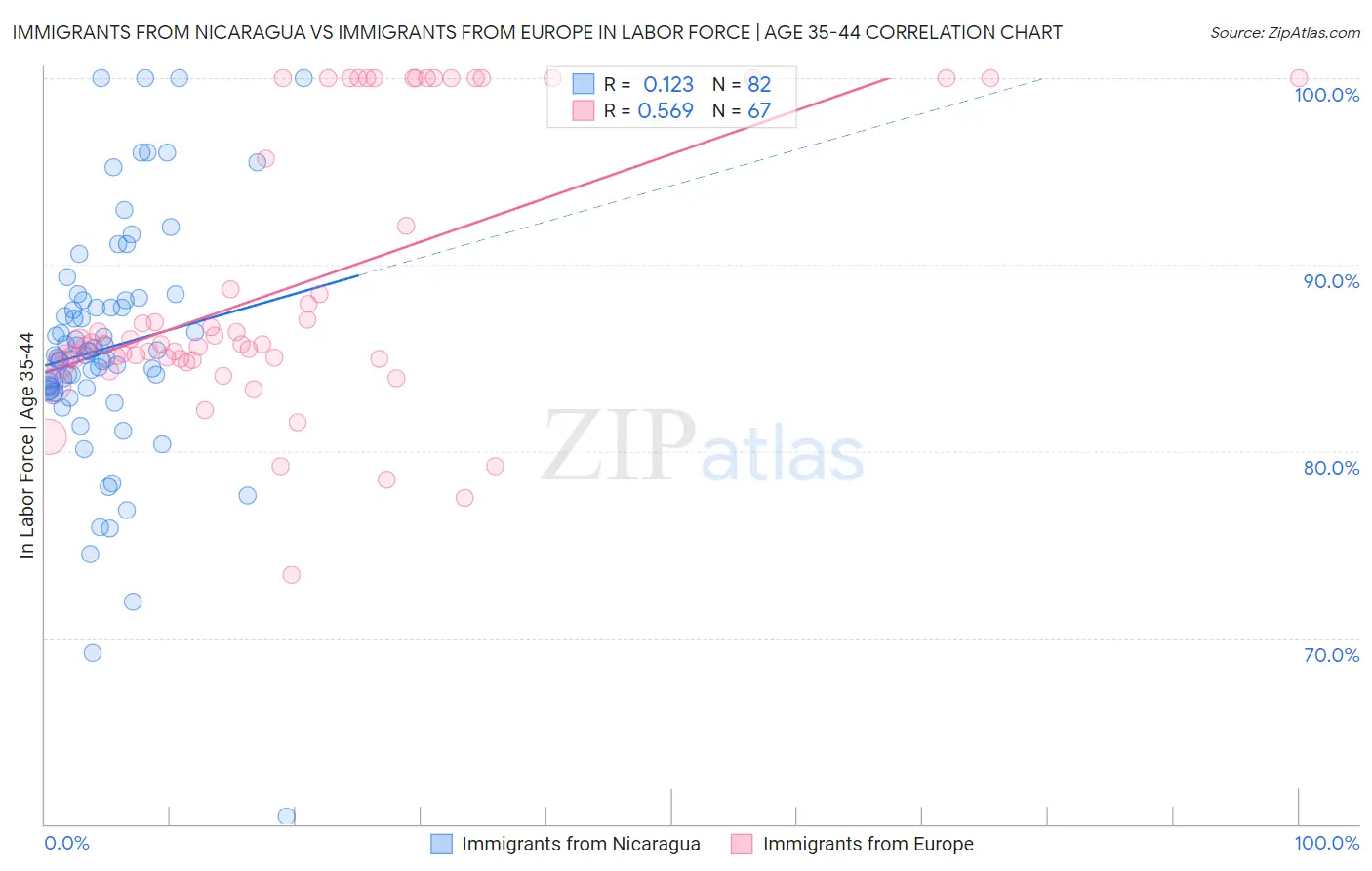 Immigrants from Nicaragua vs Immigrants from Europe In Labor Force | Age 35-44