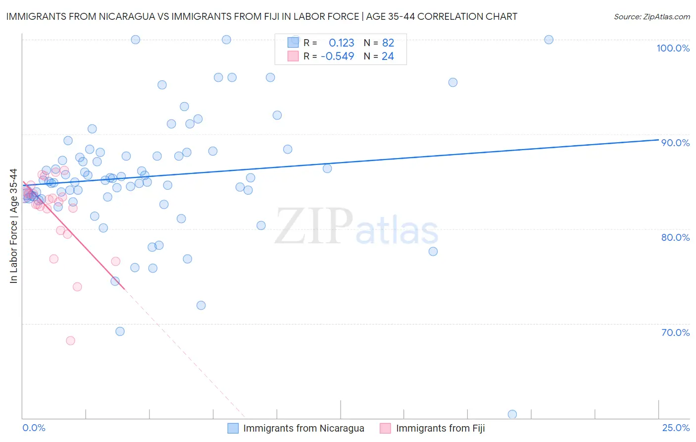 Immigrants from Nicaragua vs Immigrants from Fiji In Labor Force | Age 35-44