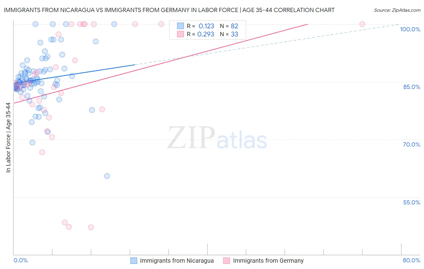 Immigrants from Nicaragua vs Immigrants from Germany In Labor Force | Age 35-44