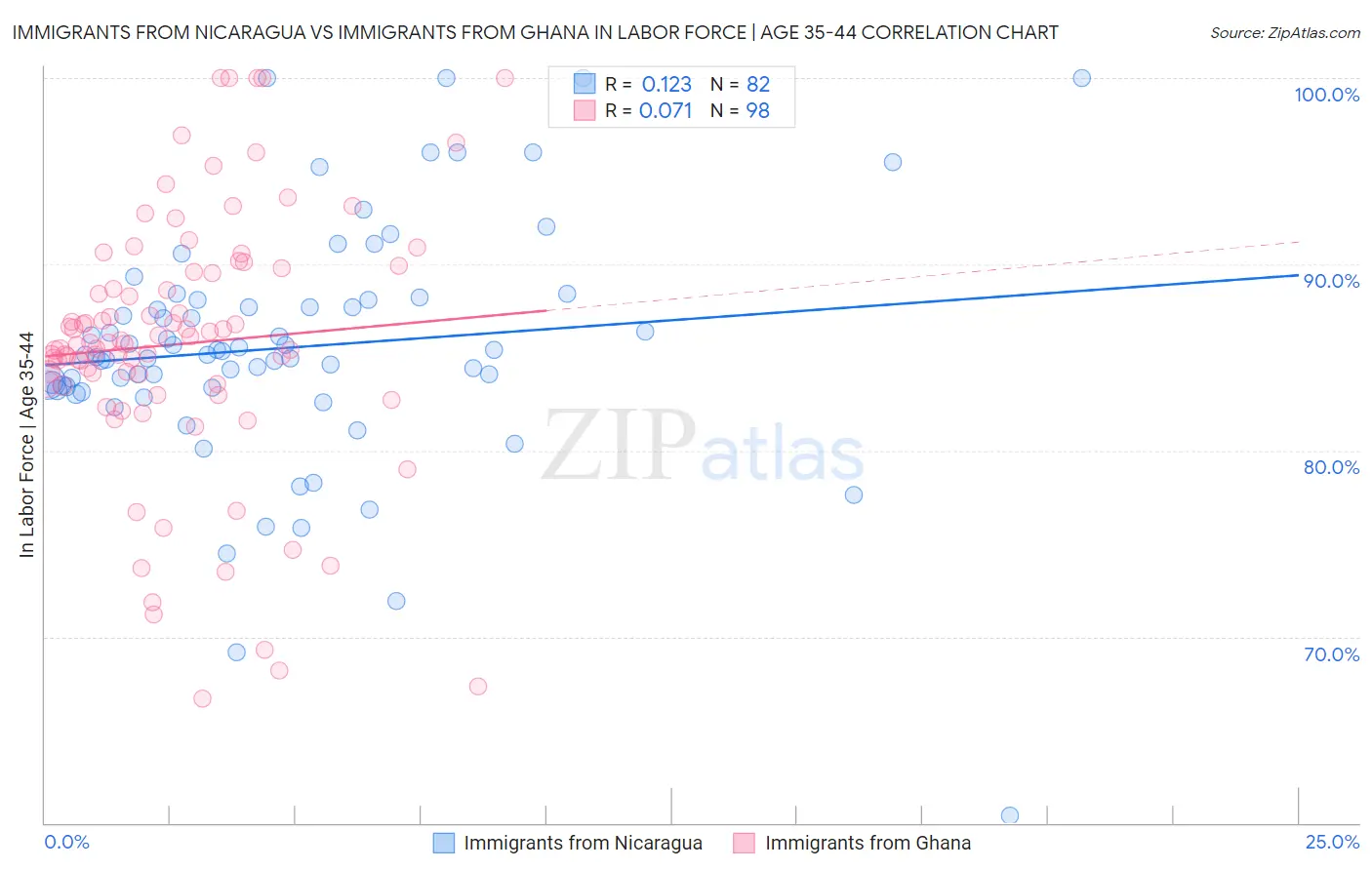 Immigrants from Nicaragua vs Immigrants from Ghana In Labor Force | Age 35-44