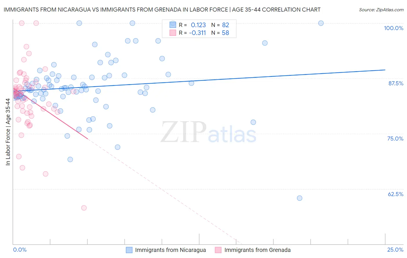 Immigrants from Nicaragua vs Immigrants from Grenada In Labor Force | Age 35-44