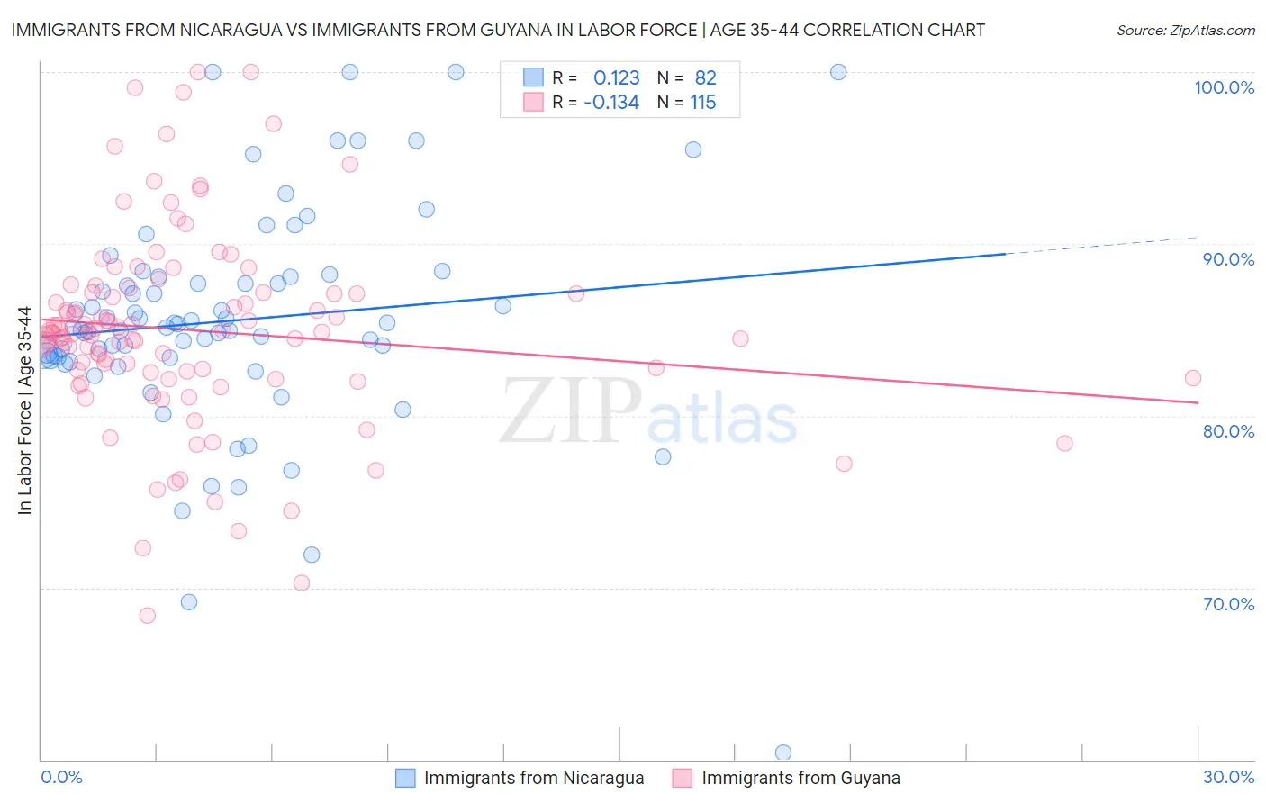 Immigrants from Nicaragua vs Immigrants from Guyana In Labor Force | Age 35-44