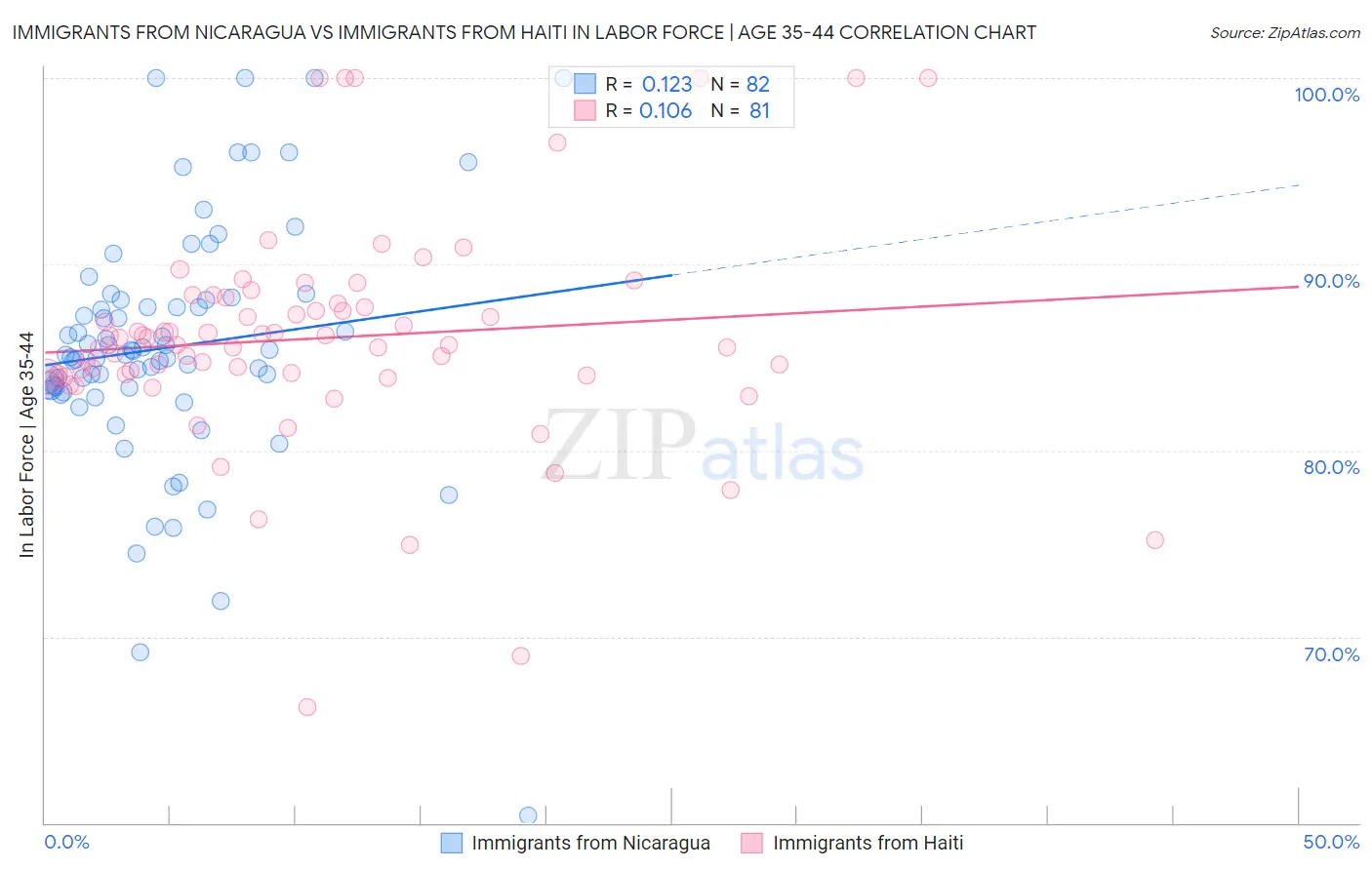 Immigrants from Nicaragua vs Immigrants from Haiti In Labor Force | Age 35-44