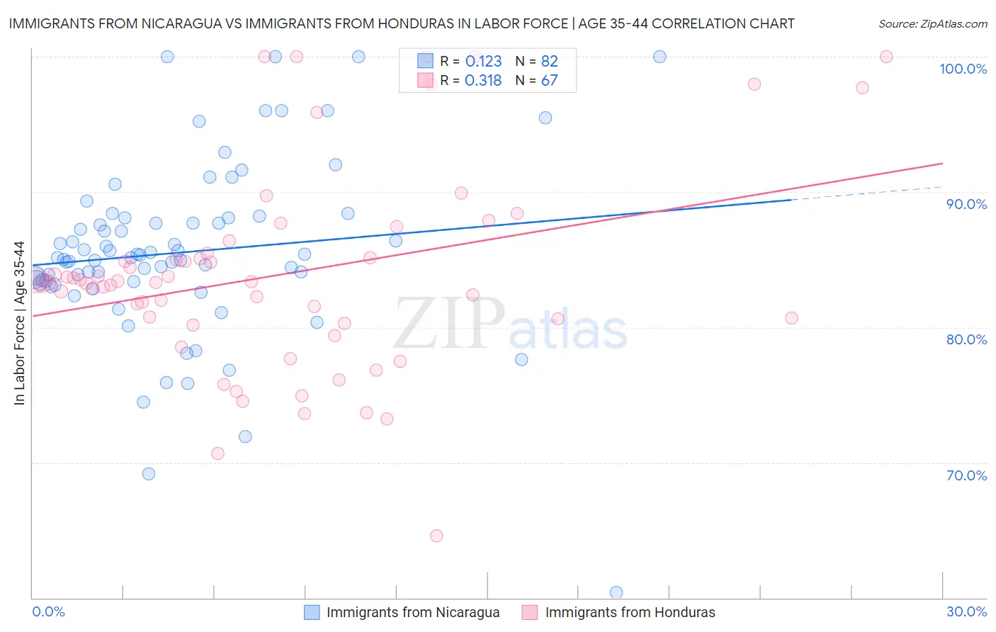 Immigrants from Nicaragua vs Immigrants from Honduras In Labor Force | Age 35-44