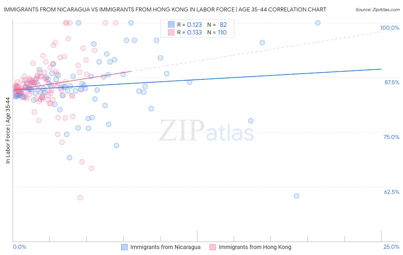 Immigrants from Nicaragua vs Immigrants from Hong Kong In Labor Force | Age 35-44