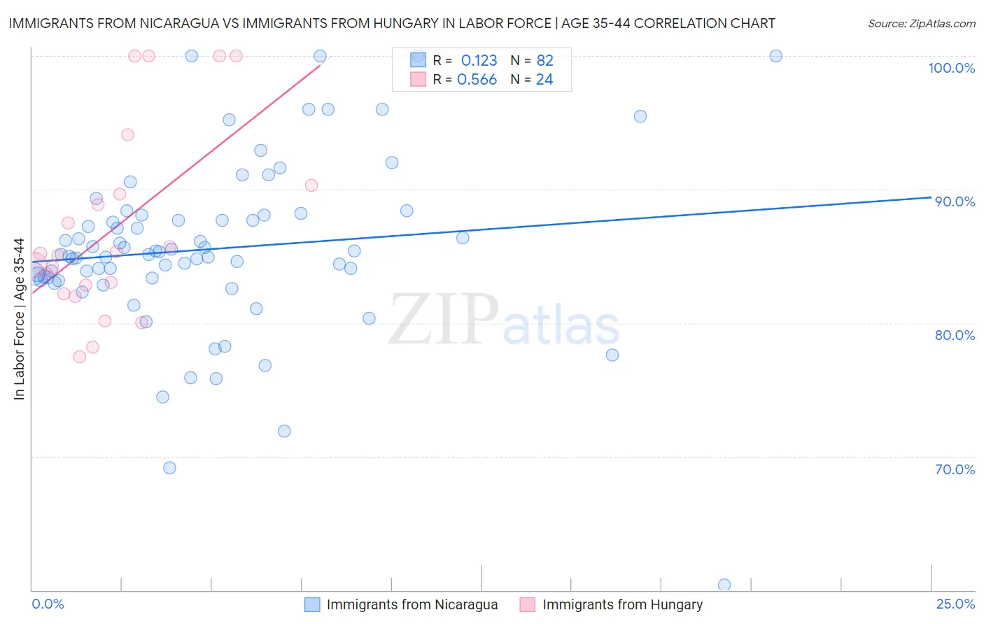 Immigrants from Nicaragua vs Immigrants from Hungary In Labor Force | Age 35-44