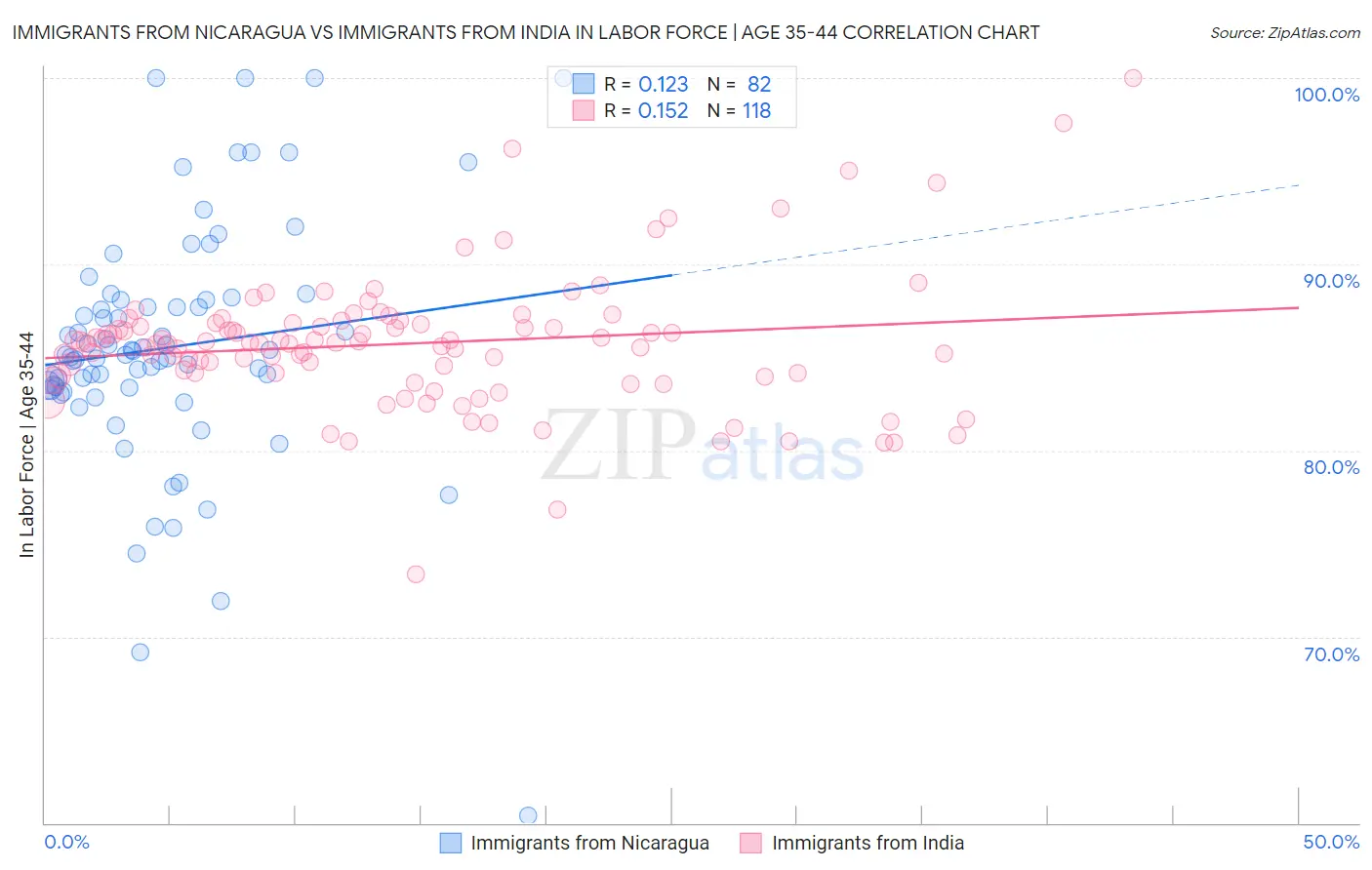 Immigrants from Nicaragua vs Immigrants from India In Labor Force | Age 35-44