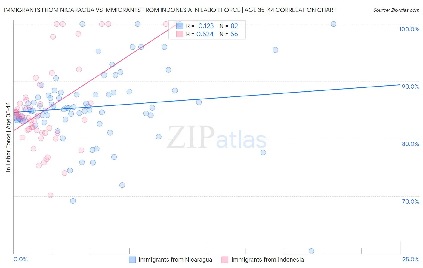 Immigrants from Nicaragua vs Immigrants from Indonesia In Labor Force | Age 35-44