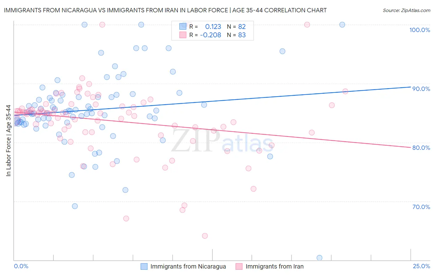 Immigrants from Nicaragua vs Immigrants from Iran In Labor Force | Age 35-44