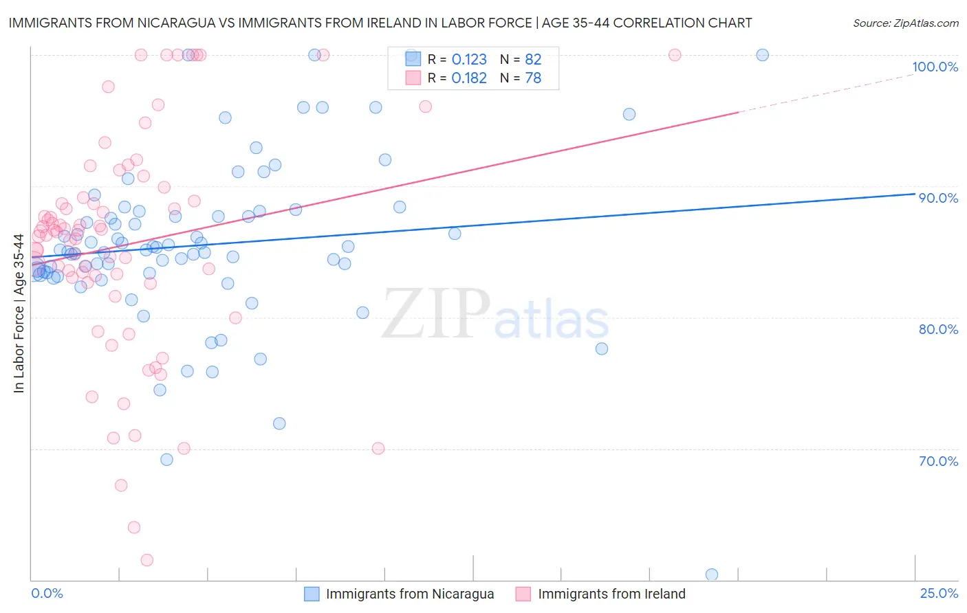 Immigrants from Nicaragua vs Immigrants from Ireland In Labor Force | Age 35-44