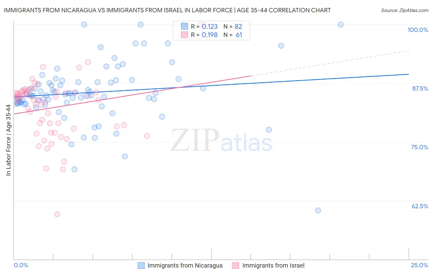 Immigrants from Nicaragua vs Immigrants from Israel In Labor Force | Age 35-44