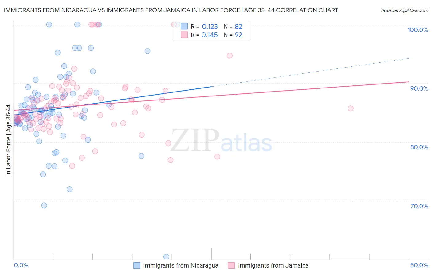 Immigrants from Nicaragua vs Immigrants from Jamaica In Labor Force | Age 35-44