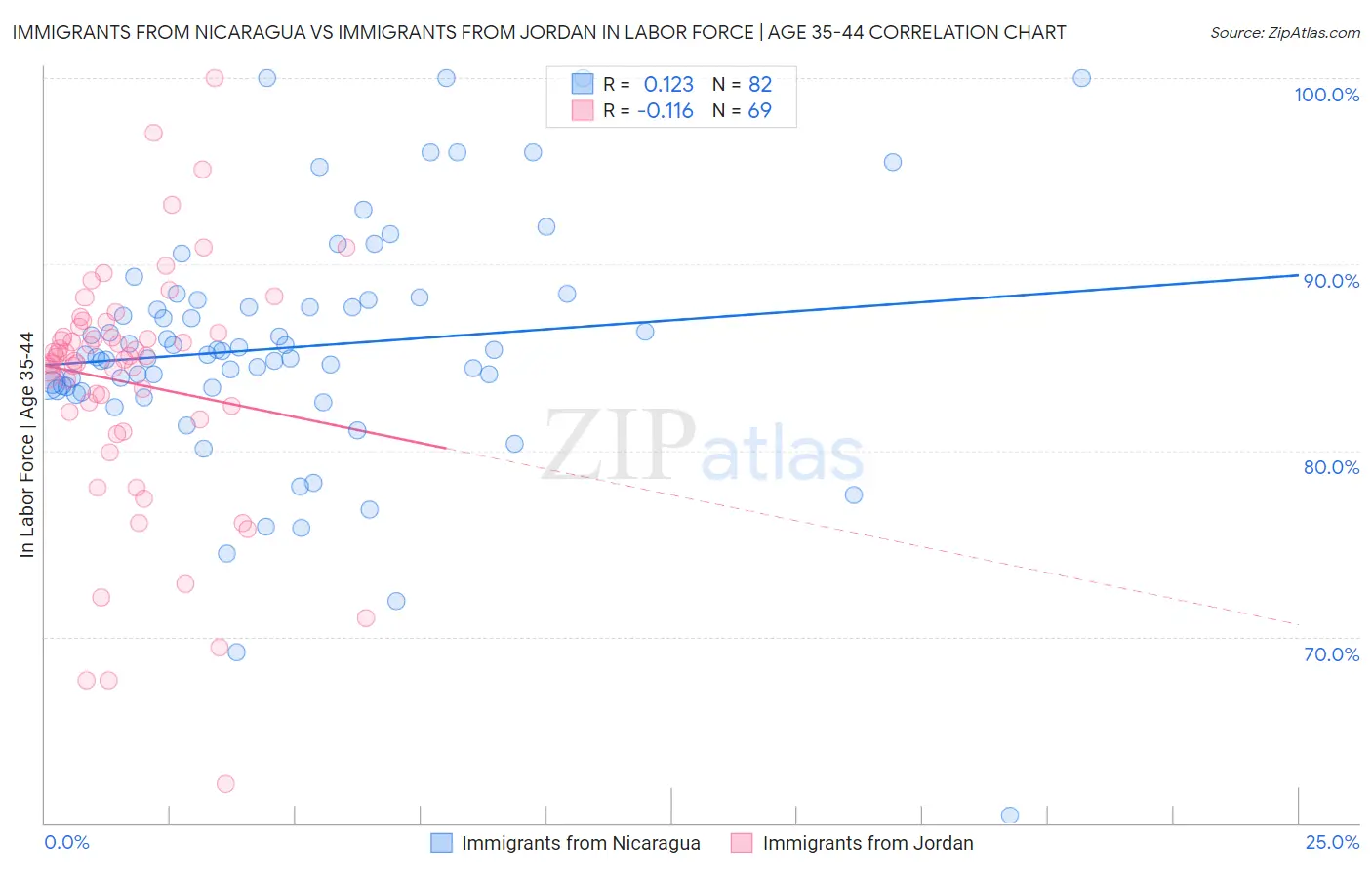 Immigrants from Nicaragua vs Immigrants from Jordan In Labor Force | Age 35-44