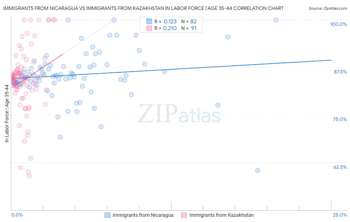 Immigrants from Nicaragua vs Immigrants from Kazakhstan In Labor Force | Age 35-44