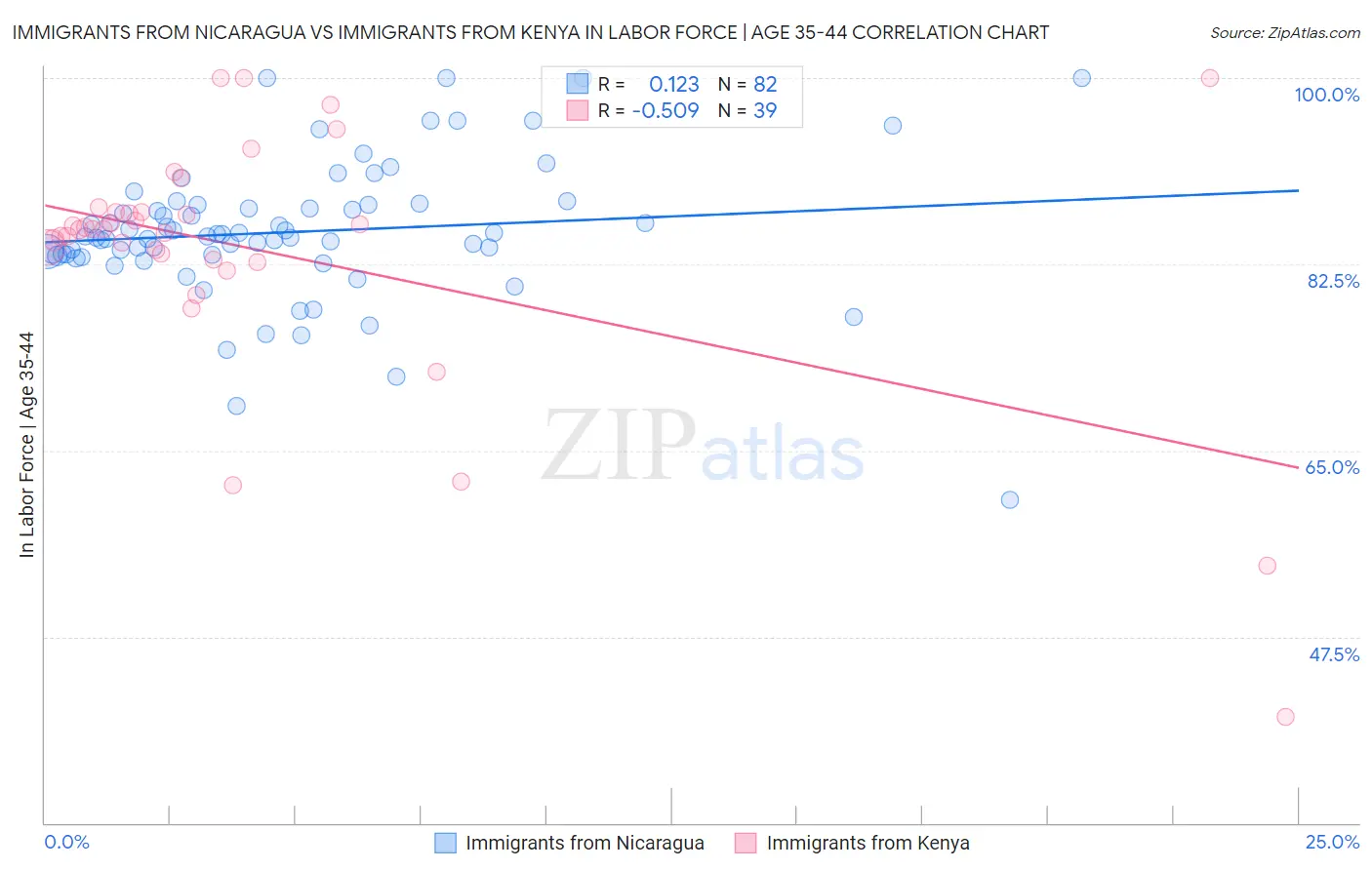 Immigrants from Nicaragua vs Immigrants from Kenya In Labor Force | Age 35-44