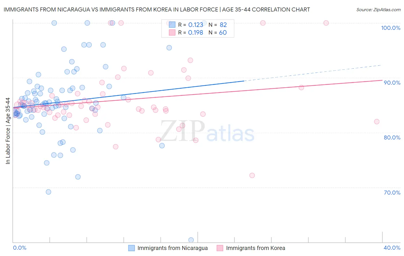 Immigrants from Nicaragua vs Immigrants from Korea In Labor Force | Age 35-44